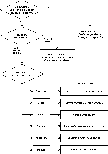 Klimawandelszenarien